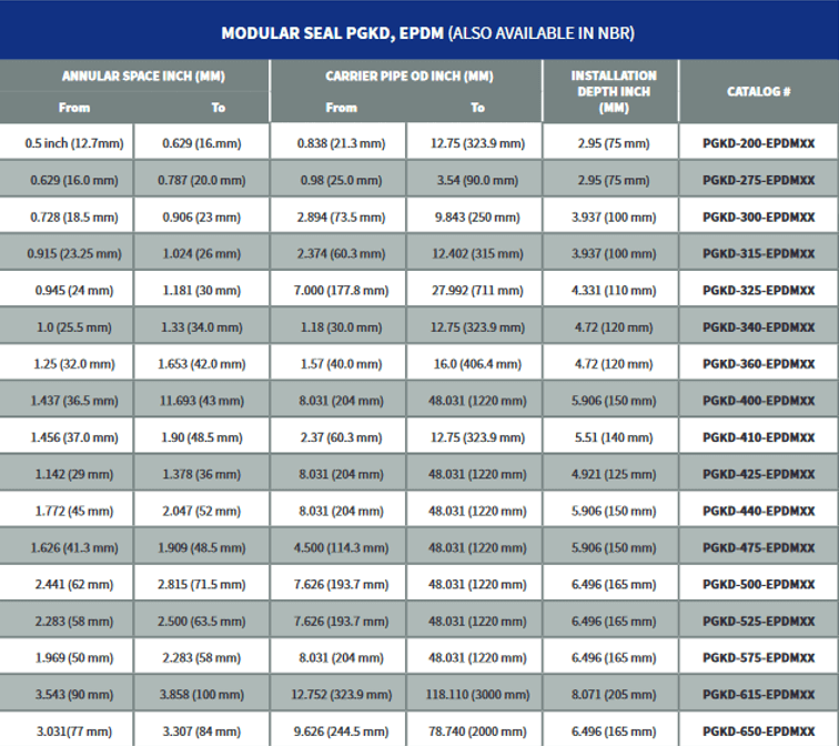 PGKD Selection Chart PGKD Selection Chart