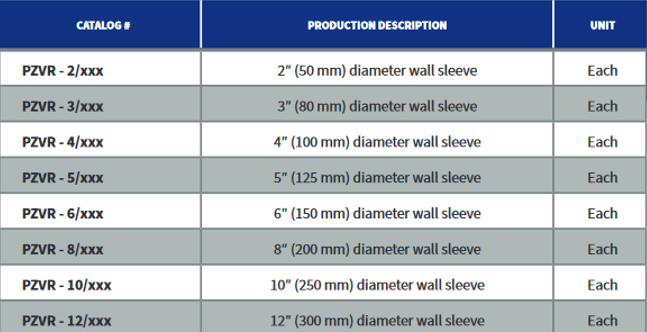 PZVR Selection Chart