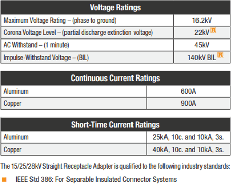 P625SRA Ratings